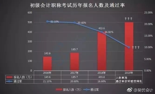 初級考試報名人數(shù)