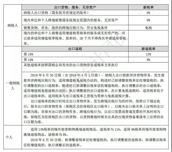 最新增值稅稅率表3