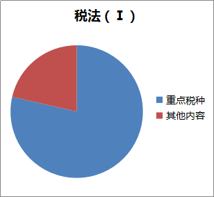 稅法一