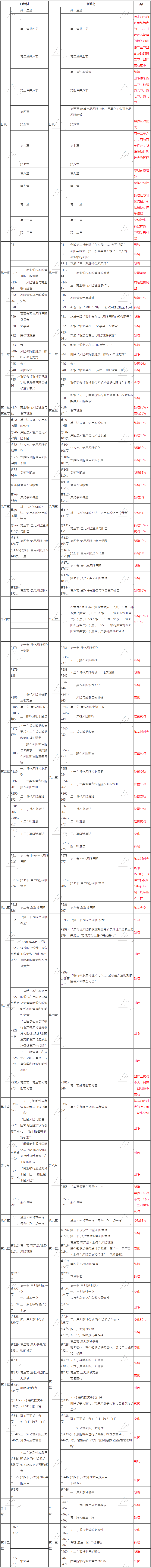 2019年版《風(fēng)險(xiǎn)管理》教材 新舊對(duì)比_銀行職業(yè)資格_正保會(huì)計(jì)網(wǎng)校