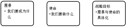 企業(yè)愿景、使命和戰(zhàn)略目標(biāo)