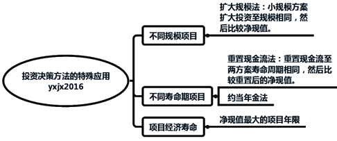 投資決策方法的特殊應用