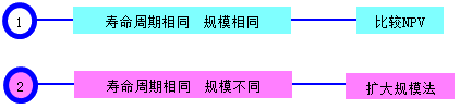 投資決策方法的特殊應用