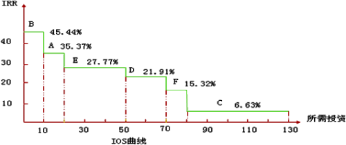 投資機(jī)會(huì)表與邊際資本成本表