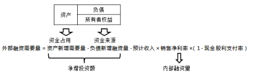 單一企業(yè)外部融資需要量預(yù)測(cè)