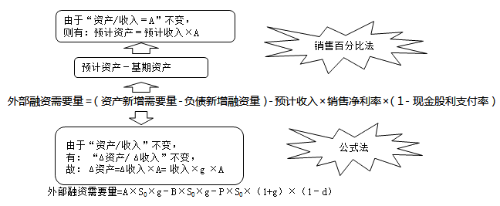 單一企業(yè)外部融資需要量預(yù)測(cè)