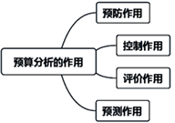 全面預算分析