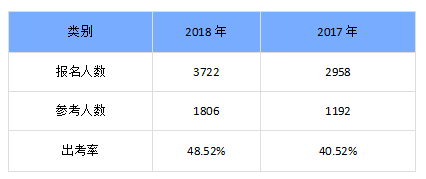 陜西渭南出考率不足50%，2017年曾低至40%