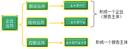 企業(yè)合并概述