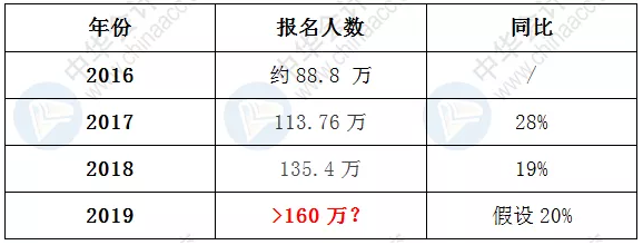 2019中級(jí)職稱考試報(bào)名人數(shù)暴增近20%？考試會(huì)增加難度？