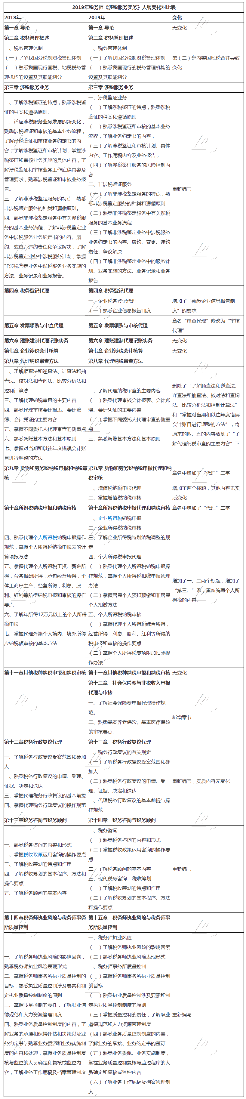 2019年稅務(wù)師《涉稅服務(wù)實(shí)務(wù)》新舊考試大綱變化對(duì)比