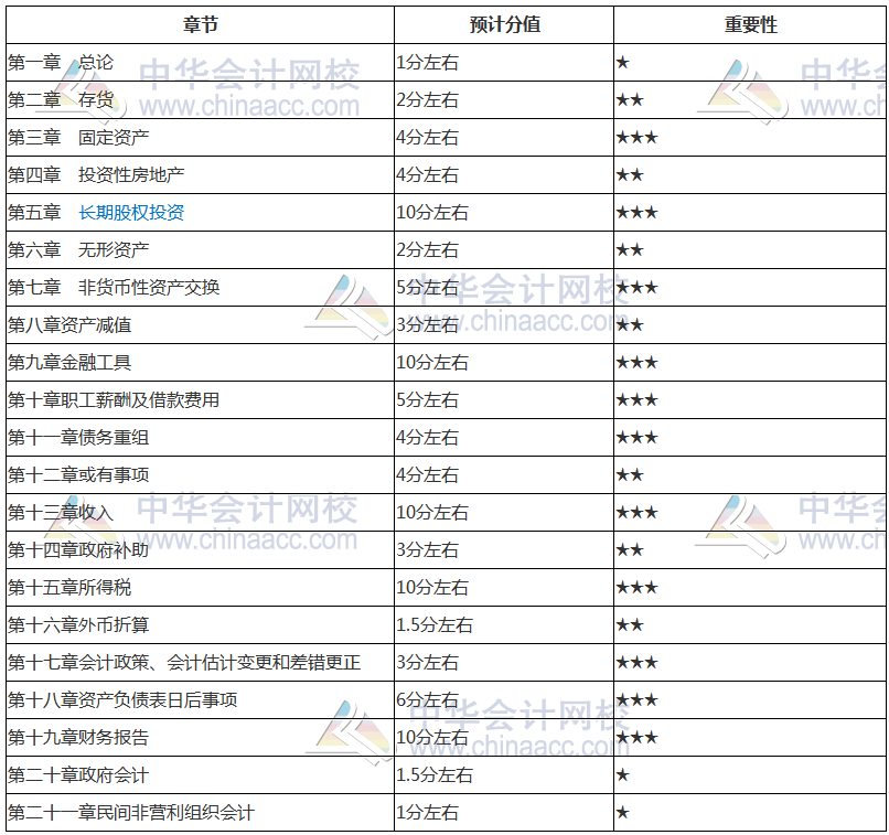 2019年中級會計職稱《中級會計實務(wù)》核心考點 新鮮出爐！