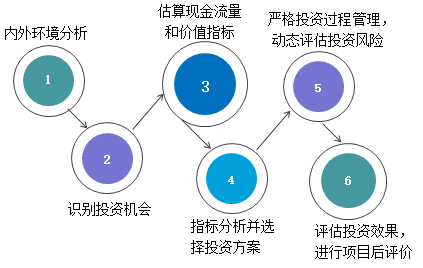 投資決策的步驟