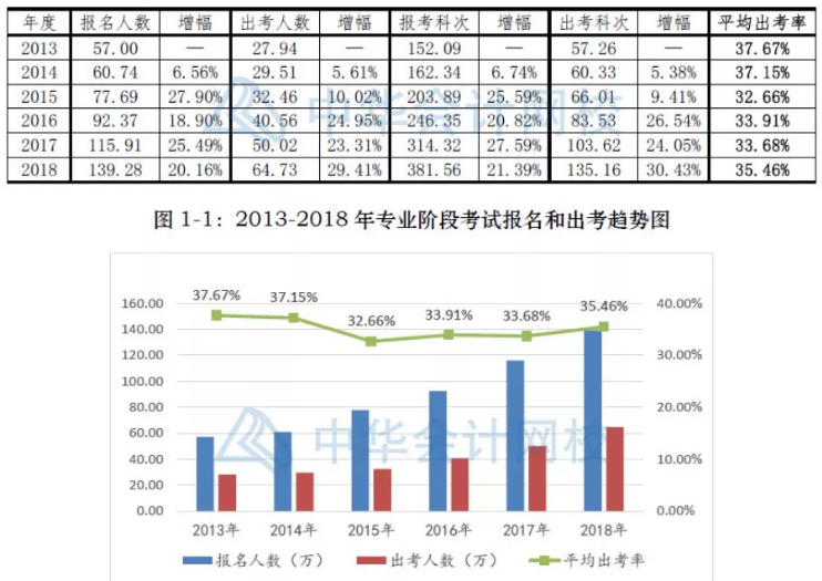 360度無(wú)死角解讀2018年注冊(cè)會(huì)計(jì)師考試分析報(bào)告