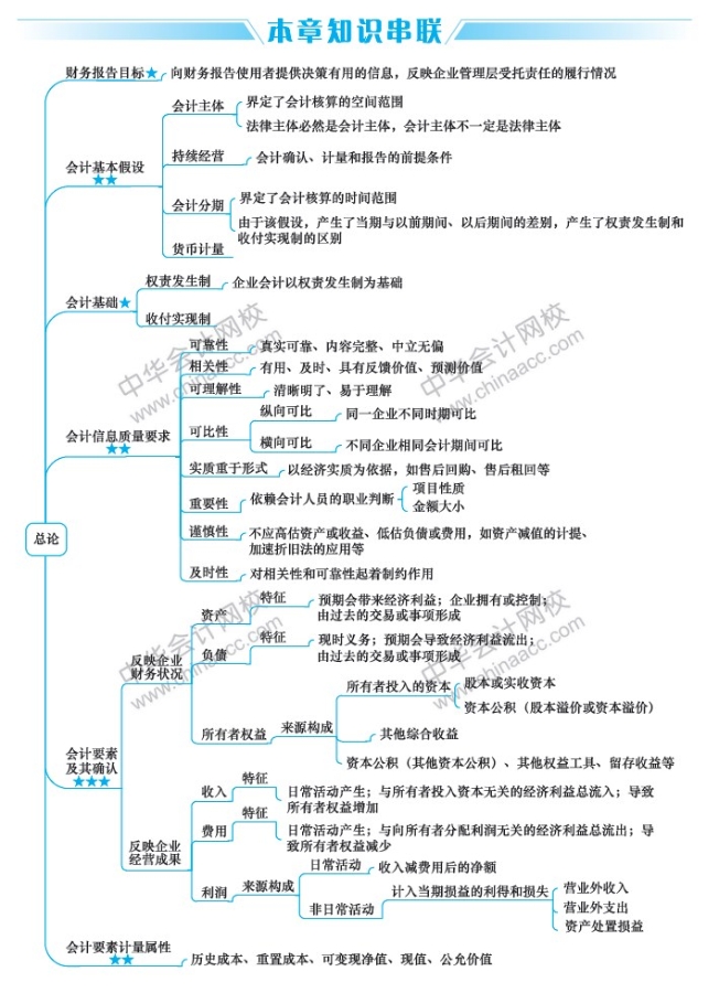 2019中級會計職稱《中級會計實務(wù)》新教材第1章思維導圖