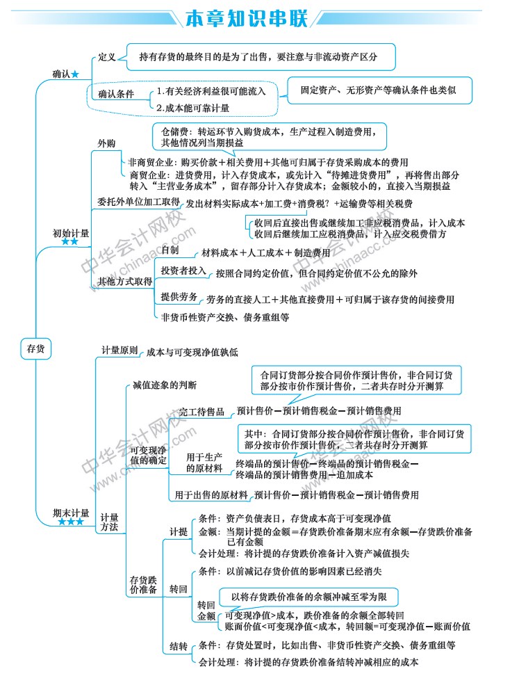 2019中級會計職稱考試《中級會計實(shí)務(wù)》思維導(dǎo)圖