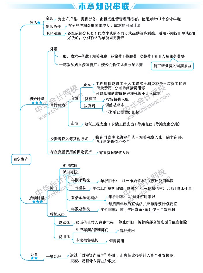 2019中級(jí)會(huì)計(jì)職稱考試《中級(jí)會(huì)計(jì)實(shí)務(wù)》思維導(dǎo)圖