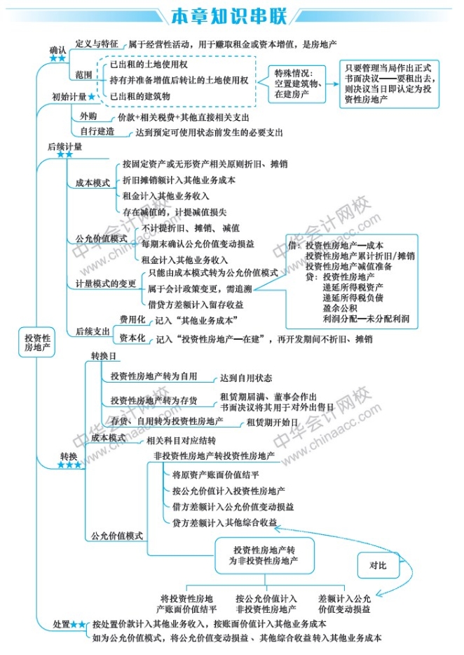 2019中級會計職稱考試《中級會計實務(wù)》思維導(dǎo)圖