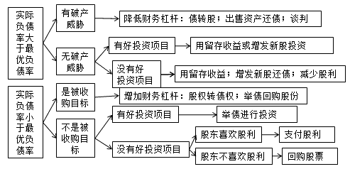 資本結(jié)構(gòu)調(diào)整框架