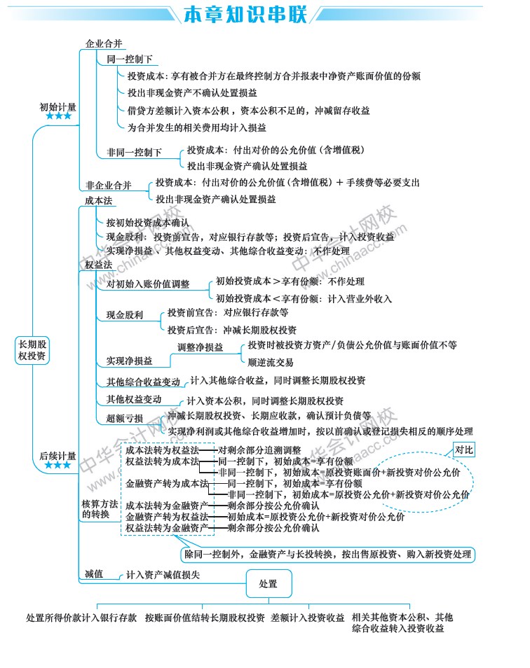 2019中級會計職稱考試《中級會計實務(wù)》思維導(dǎo)圖