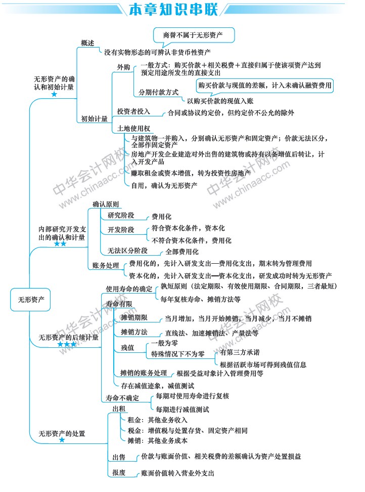 2019中級會(huì)計(jì)職稱考試《中級會(huì)計(jì)實(shí)務(wù)》思維導(dǎo)圖