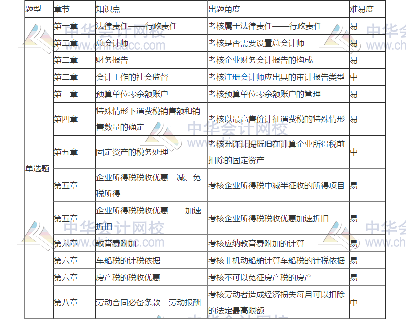 2019年初級會計考試《經(jīng)濟法基礎(chǔ)》5月11日考情分析