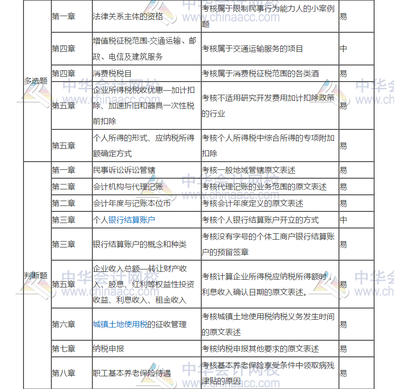 2019年初級會計考試《經(jīng)濟法基礎(chǔ)》5月11日考情分析