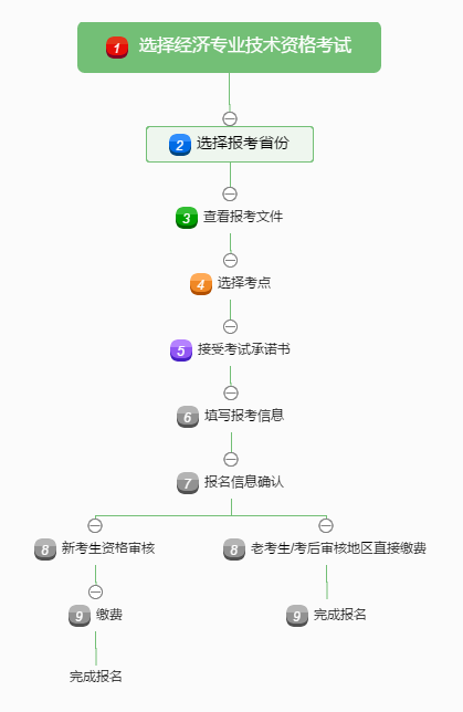 選擇經濟專業(yè)技術資格考試 (1)