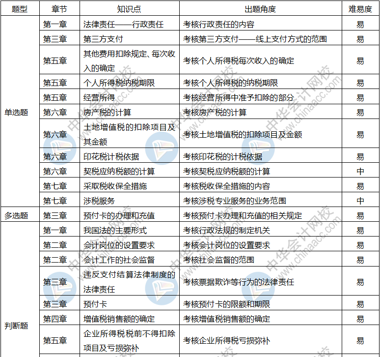 2019年初級(jí)會(huì)計(jì)職稱《經(jīng)濟(jì)法基礎(chǔ)》考情分析5.13 重點(diǎn)都在這