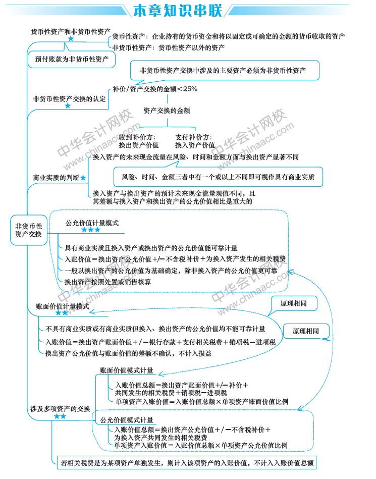 2019中級會計職稱考試《中級會計實務》思維導圖