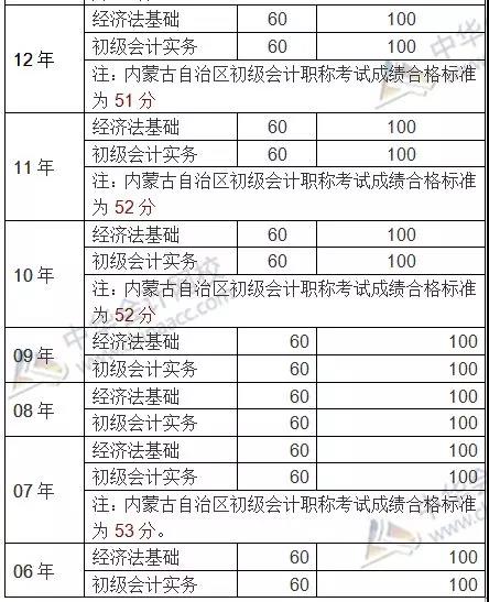 往年初級會計(jì)成績合格線