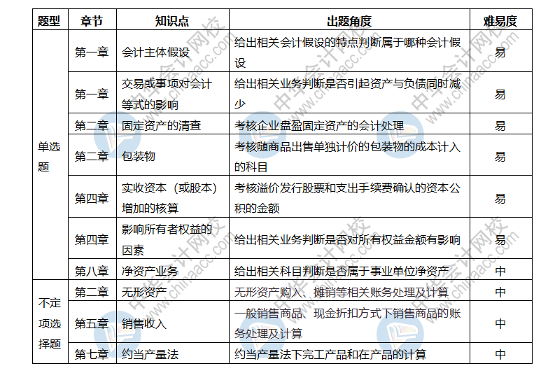 初級(jí)會(huì)計(jì)實(shí)務(wù)考情分析