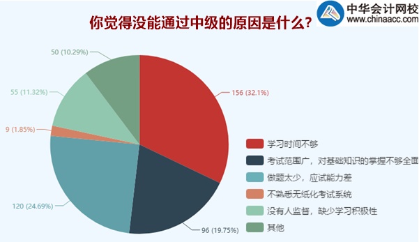 中級(jí)會(huì)計(jì)職稱持證人數(shù)逐年攀升 你還不抓緊嗎？