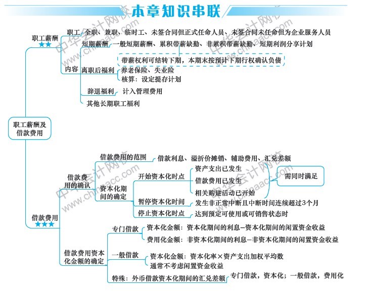 2019中級(jí)會(huì)計(jì)職稱考試《中級(jí)會(huì)計(jì)實(shí)務(wù)》思維導(dǎo)圖