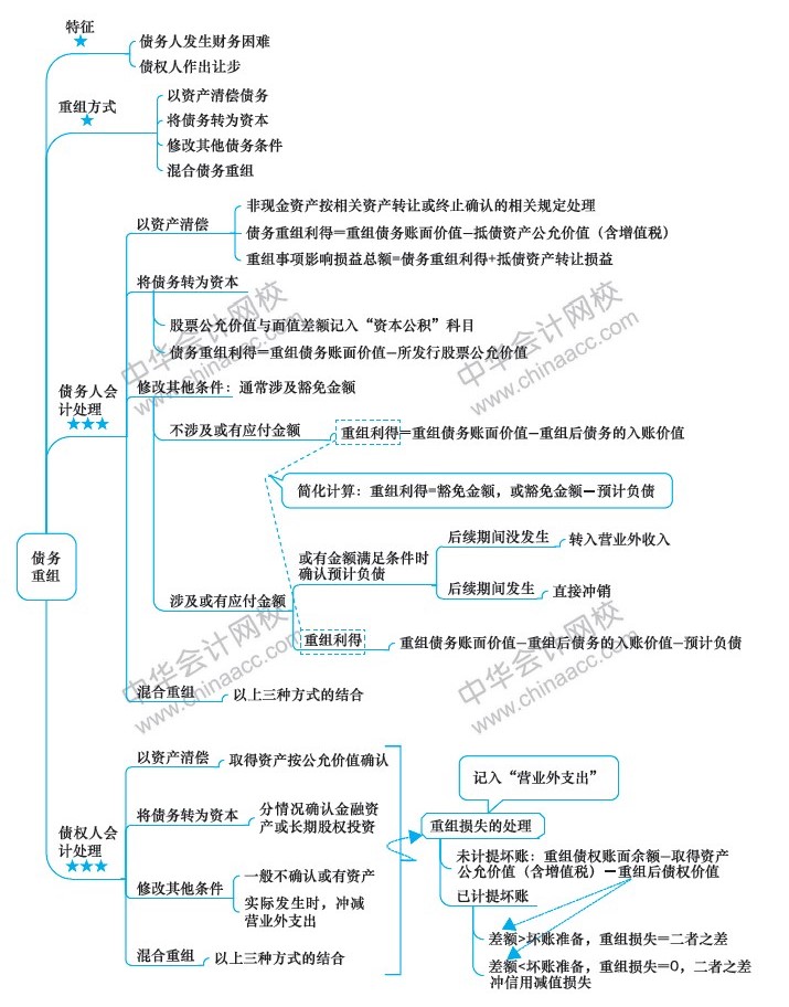 2019中級會計(jì)職稱考試《中級會計(jì)實(shí)務(wù)》思維導(dǎo)圖