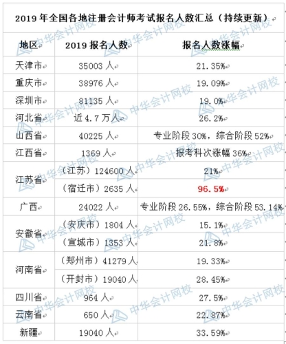 注會(huì)報(bào)名人數(shù)突破160萬人數(shù)