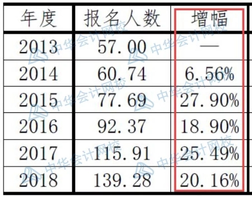 注會(huì)報(bào)名人數(shù)突破160萬人數(shù)