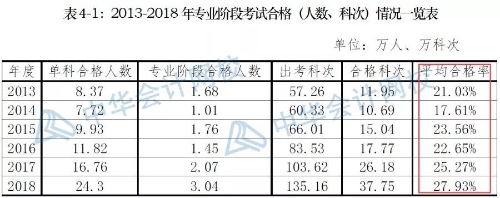 注會(huì)報(bào)名人數(shù)突破160萬人數(shù)