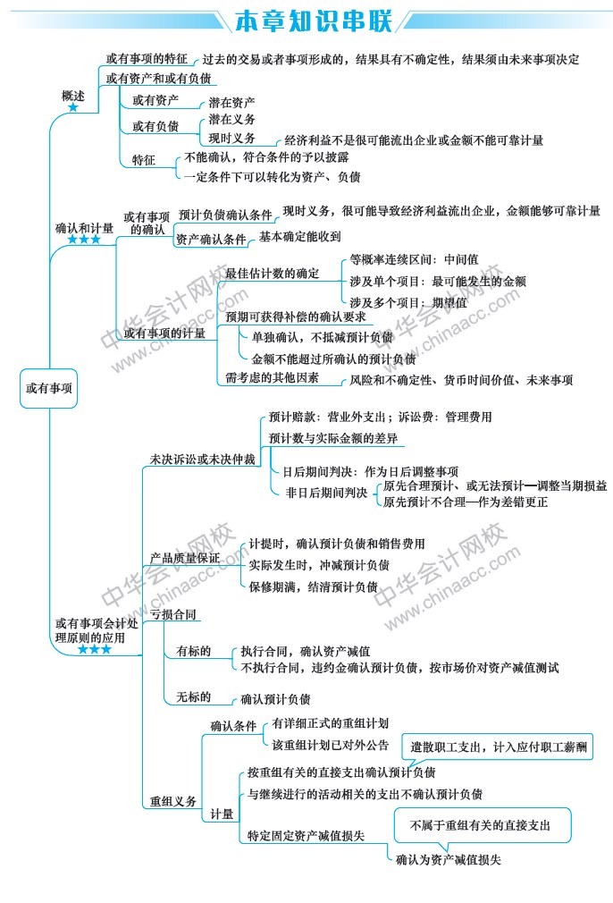 2019中級會計(jì)職稱考試《中級會計(jì)實(shí)務(wù)》思維導(dǎo)圖