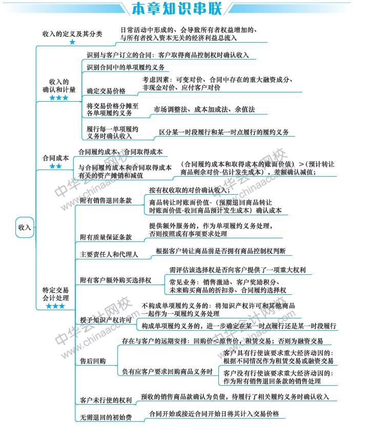 2019中級(jí)會(huì)計(jì)職稱(chēng)《中級(jí)會(huì)計(jì)實(shí)務(wù)》思維導(dǎo)圖