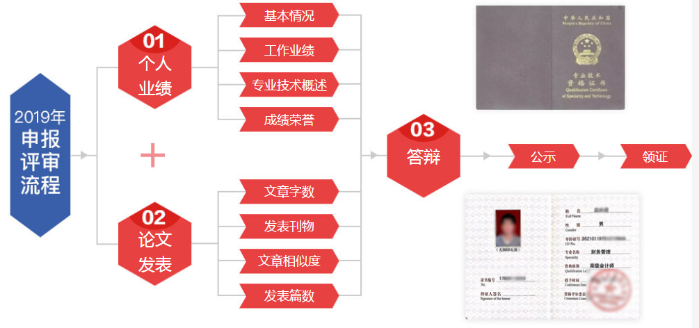 干貨：高級會計師評審流程及相關政策匯總