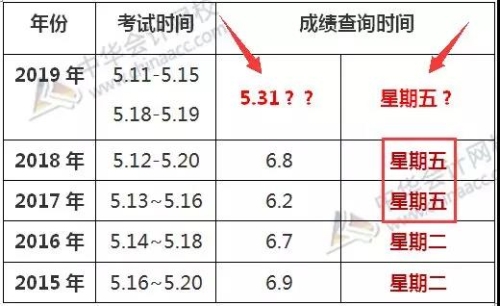 2019初級會計考試成績