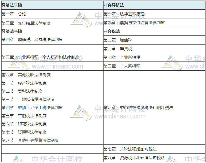 經(jīng)濟法基礎(chǔ)與注會經(jīng)濟法比較