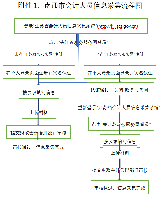 南通市會計人員信息采集流程圖