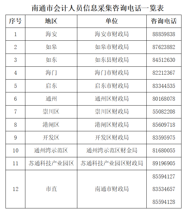 南通市會計人員信息采集咨詢電話一覽表