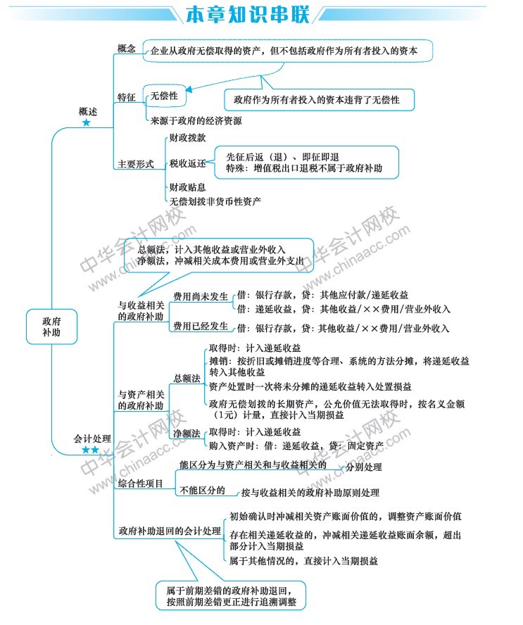 2019中級會計職稱考試《中級會計實務(wù)》思維導(dǎo)圖