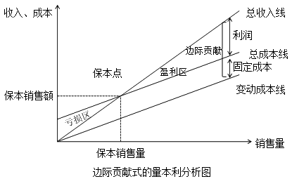 邊際貢獻式的量本利分析圖