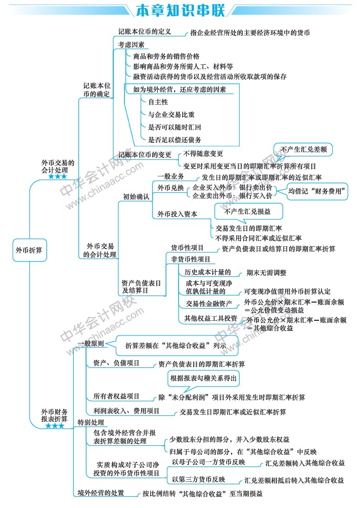 2019中級(jí)會(huì)計(jì)職稱《中級(jí)會(huì)計(jì)實(shí)務(wù)》思維導(dǎo)圖