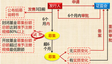 公開募集基金