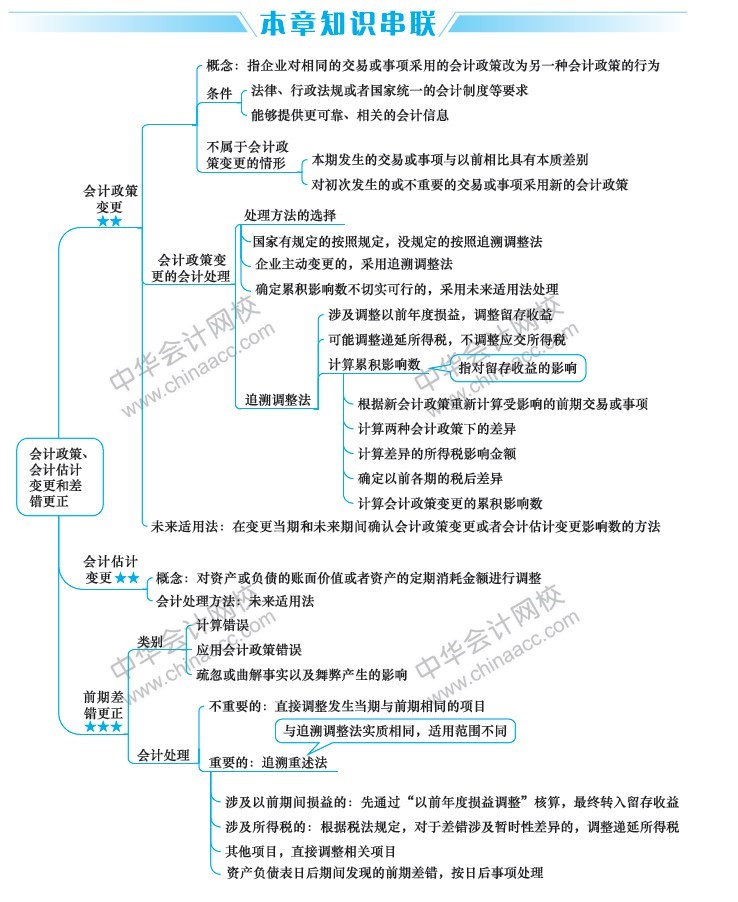 2019中級(jí)會(huì)計(jì)職稱《中級(jí)會(huì)計(jì)實(shí)務(wù)》思維導(dǎo)圖